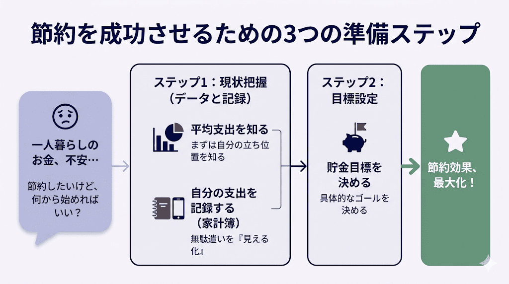 一人暮らしの節約術を実践する前にやるべきこと